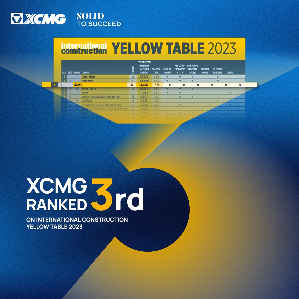 В рейтинге Yellow Table 2023 XCMG снова находится в тройке лидеров - официальное фото